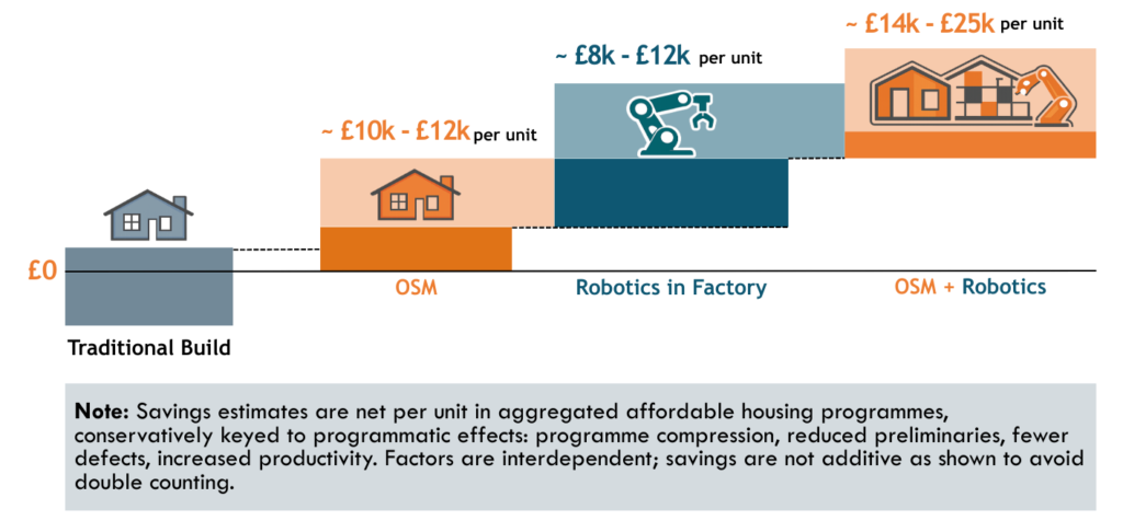 Why MMC Has Struggled in the UK and How Affordable Housing and Robotics Can Change the Economics